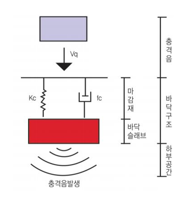 층간소음 개념도